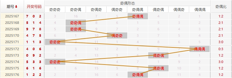 福彩3D分析走势图