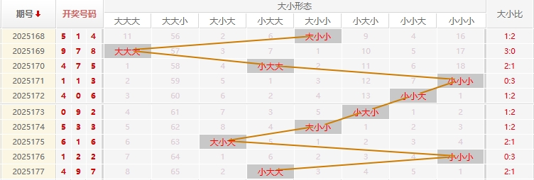 福彩3D分析走势图