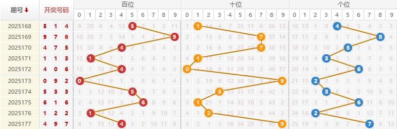 福彩3D分析走势图