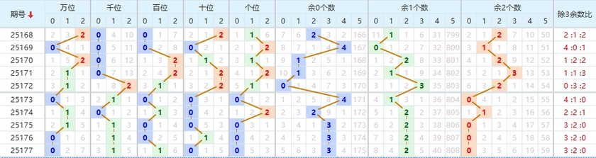 排列五分析走势图