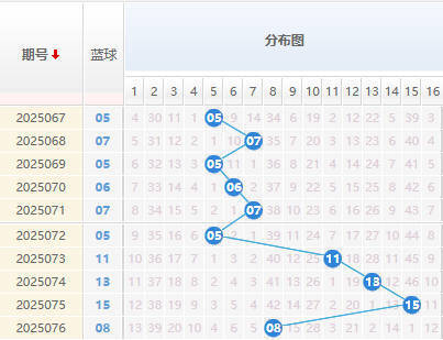 双色球分析蓝球走势图