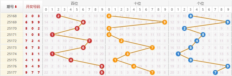 排列三分析走势图