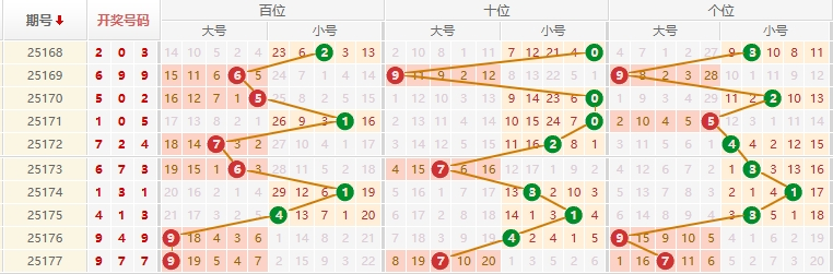 排列三分析走势图