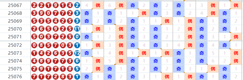 七星彩分析走势图