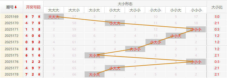 福彩3D分析走势图