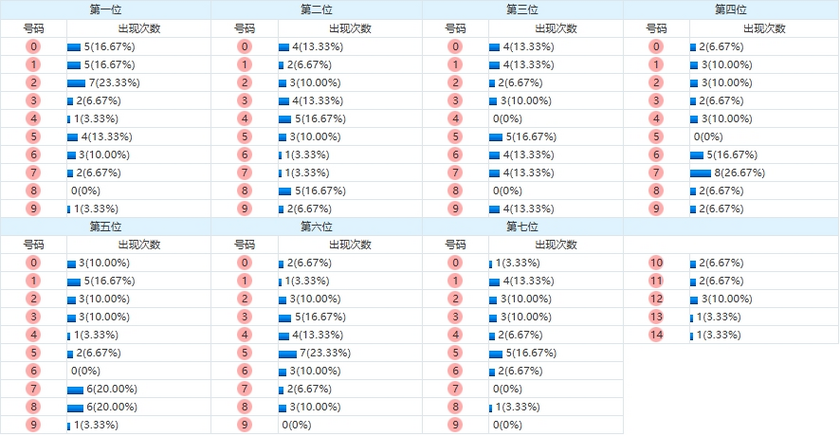 七星彩分析走势图