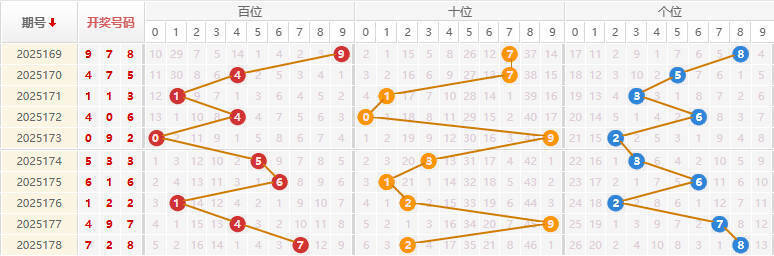 福彩3D分析走势图