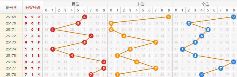 排列三分析走势图