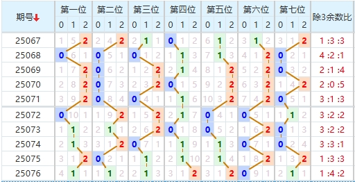 七星彩分析走势图