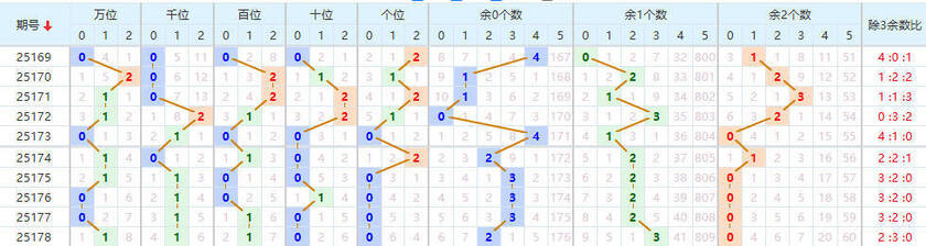 排列五分析走势图