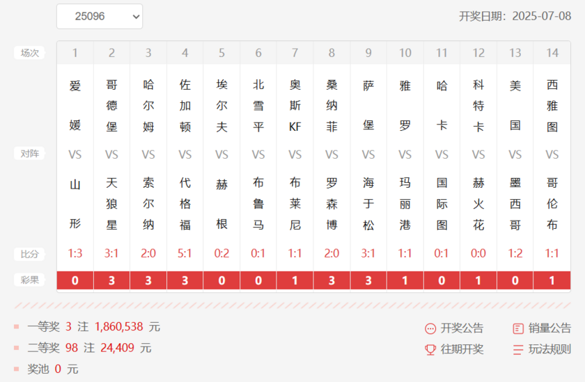 胜负彩第25096期开奖结果
