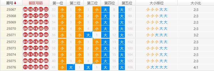 大乐透分析走势图
