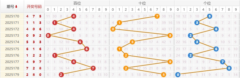 福彩3D分析走势图