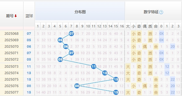 双色球分析蓝球走势图