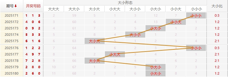 福彩3D分析走势图