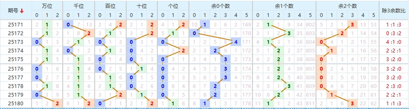 排列五分析走势图