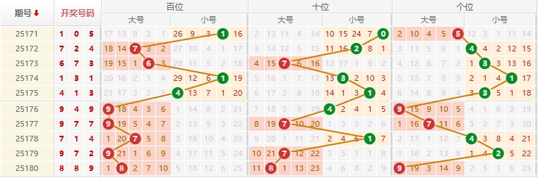 排列三分析走势图