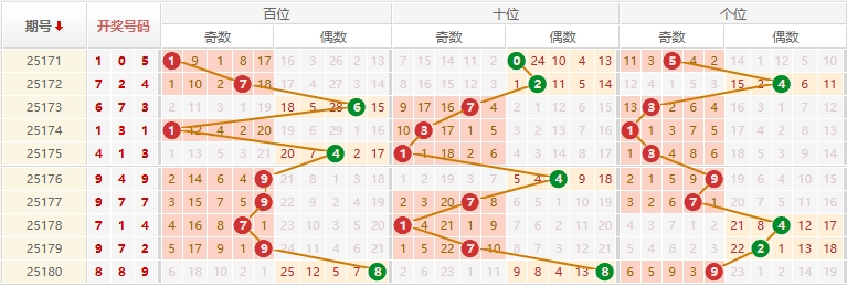 排列三分析走势图