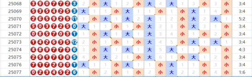 七星彩分析走势图
