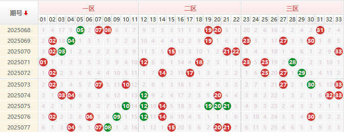 双色球分析走势图