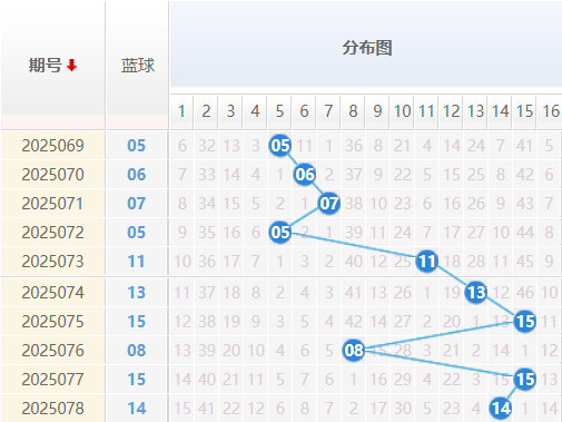 双色球分析走势图