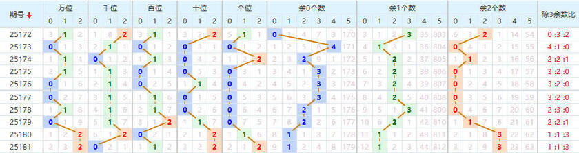排列五分析走势图