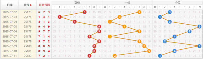 排列三分析走势图