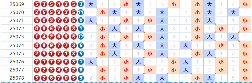 七星彩分析走势图
