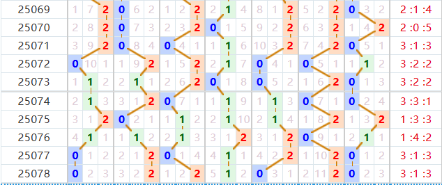 七星彩分析走势图
