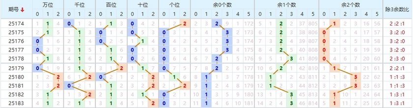 排列五分析走势图