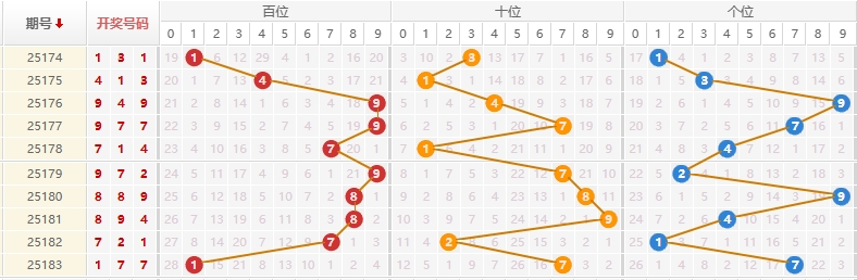 排列三分析走势图