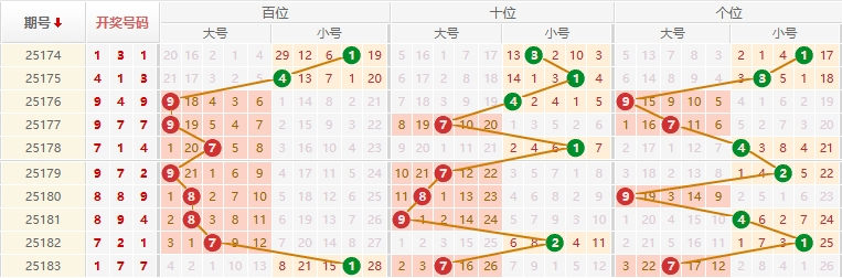 排列三分析走势图