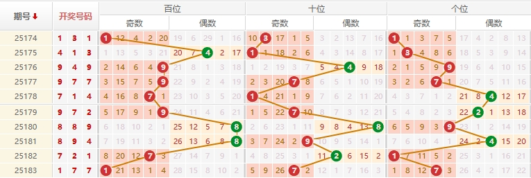 排列三分析走势图
