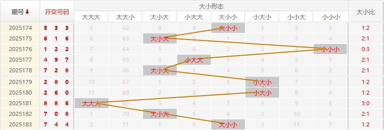 福彩3D分析走势图