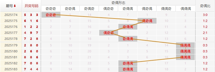 福彩3D分析走势图