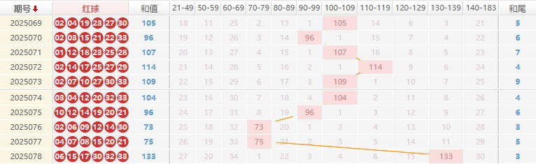 双色球分析走势图