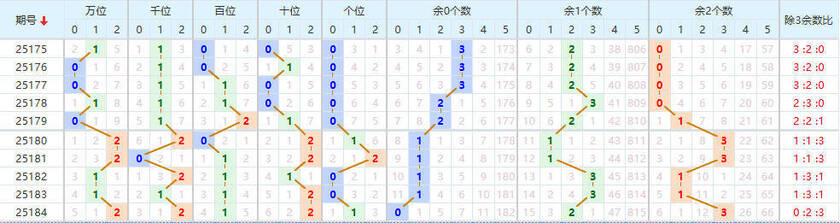 排列五分析走势图