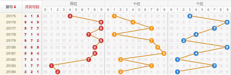 排列三分析走势图