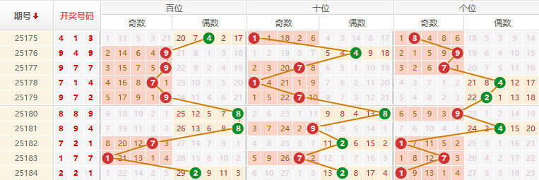 排列三分析走势图