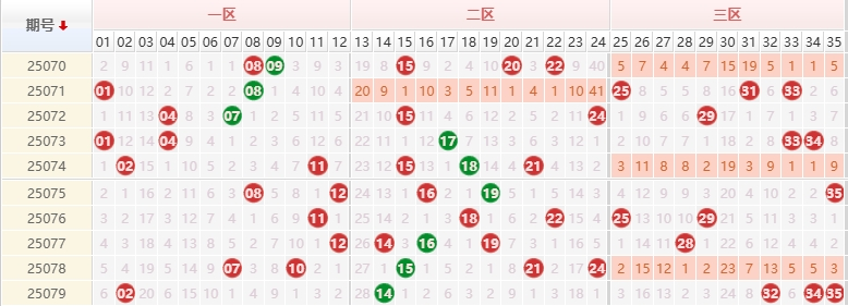 大乐透分析走势图
