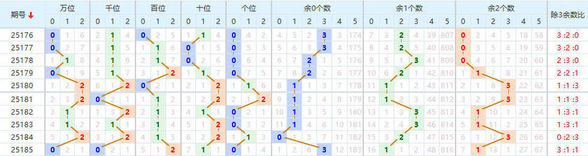 排列五分析走势图