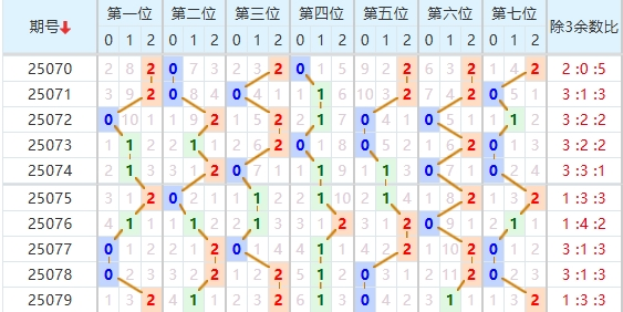 七星彩分析走势图