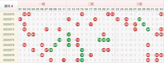 双色球分析走势图