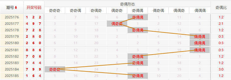 福彩3D分析走势图
