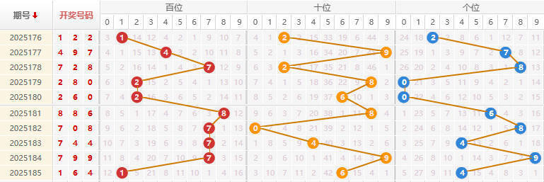 福彩3D分析走势图