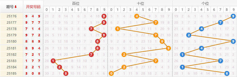 排列三分析走势图