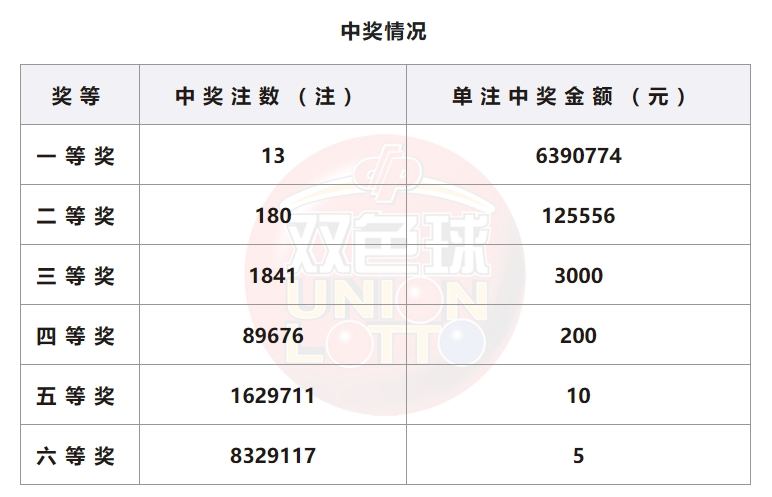 双色球开奖详情