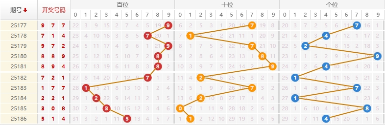 排列三分析走势图