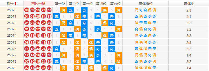 大乐透分析走势图