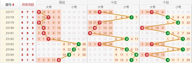 排列三分析走势图